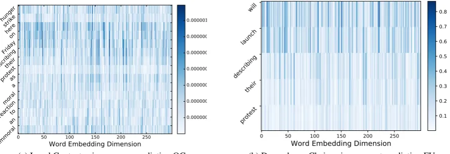 Figure 2: Saliency heatmaps for the example (1). Local Context Input: hunger strike here on Friday,describing their protest as a moral reaction to an immoralscribing their protest; Dependency Chain Input: will launch de-