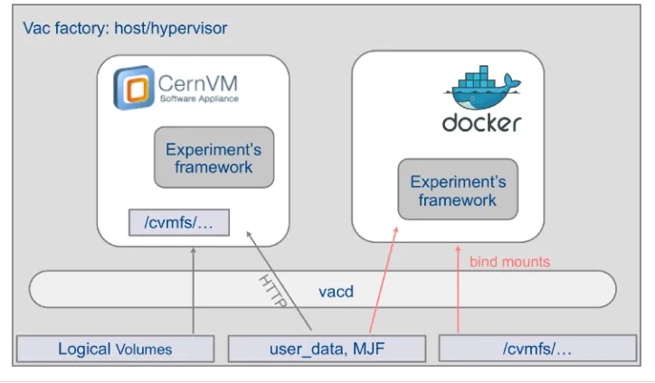 Figure 1 shows VMs and Docker containers within a Vac factory.