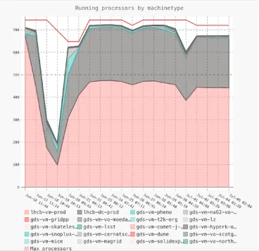 Fig. 2. VMs and Docker containers during a production test in June/July 2017. The trough in mid June was due to an unrelated software update.