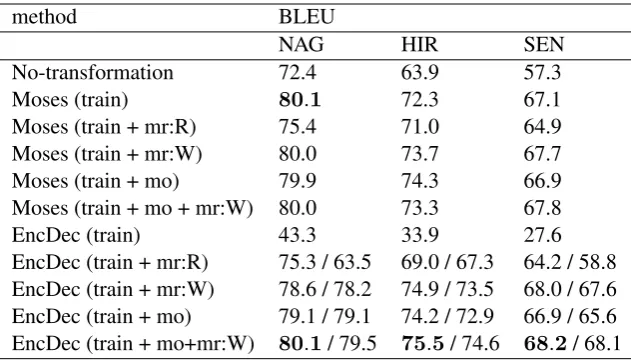 Table 3: BLEU scores of normalization. “/” indicates with (left) and without (right) ﬁne tuning