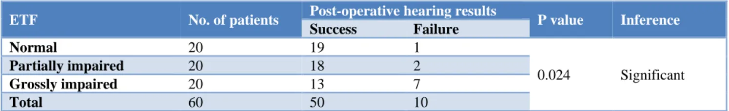 Table 9: Hearing results in operated patients with respect to ETF.  ETF  No. of patients  Post-operative hearing results 