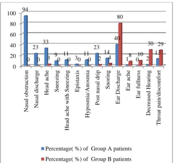 Figure 1: Symptomatology in both the groups (n=200).  Maximum  subjects  in  group  A  had  "C"  shaped  DNS  44  (44%) followed by "S" shaped DNS 23 (23%)