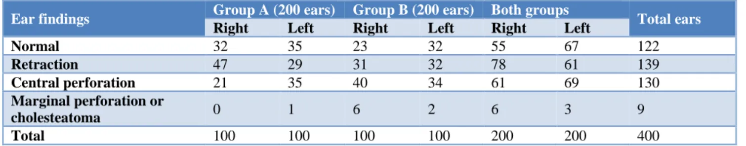 Table 7: Details of ear pathology in both groups (n=200).  Ear findings  Group A (200 ears)  Group B (200 ears)  Both groups 