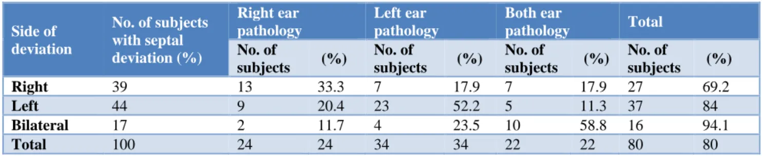 Table 9: Side of septal deviation in relation to side of ear pathology in group B (n=100)