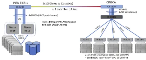 Figure 2: Schematic view of the CINECA - INFN Tier-1 interconnection