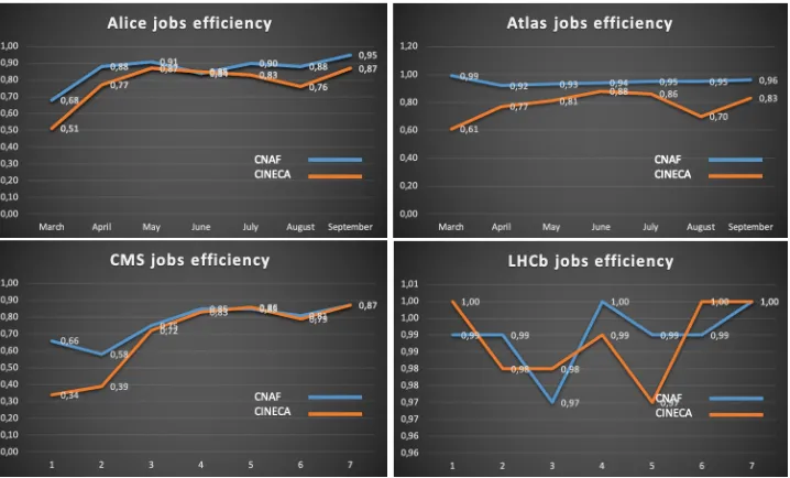 Figure 3: CPU time per month of jobs running at CINECA