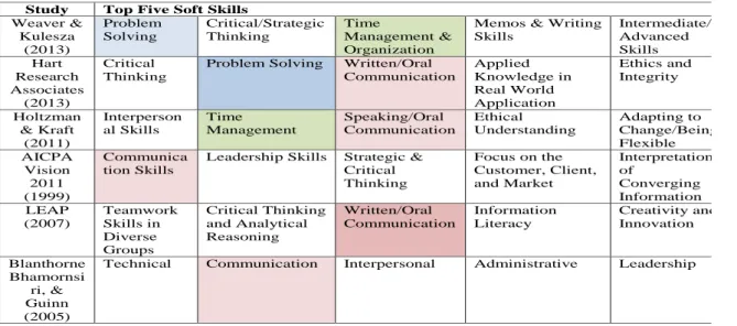 Table 2.1 Top Five Soft Skills from the Employer’s Perspective  