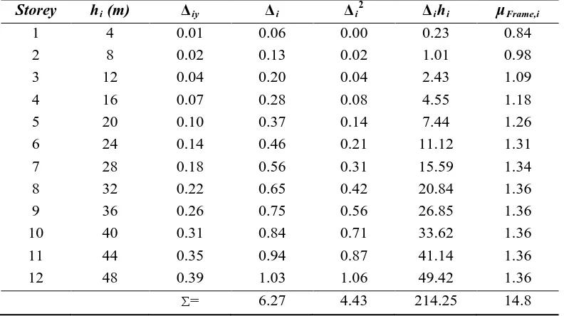 Table 1. Trend values of Z/I ratio for some AISC W-shapes. 
