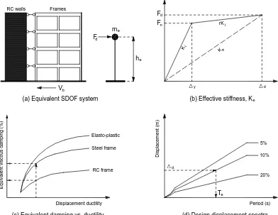 Fig. 1. Fundamentals of Direct Displacement Based Design [adapted from Priestley et al, 2007] 