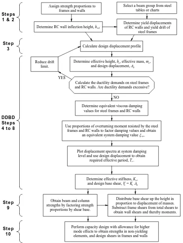 Fig. 2. Flowchart of DBD for dual systems [adapted from Sullivan et al, 2006] 