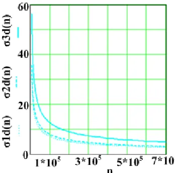 Figure 11. The durability curves: n-number of cycles, σ1d (n), σ2d (n), σ3d (n)-the mathematical 