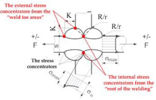 Figure 1  The "weld toe" areas, of the the stress concentration; K-the cord of the welding seam; R / r the radius of the connection between the filler and the base material