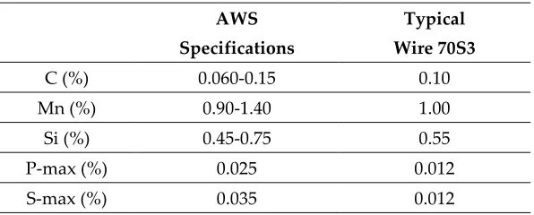 Table 5 Typical wire chemistry 