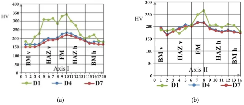 Figure 7.The variation of microhardness HV 0.1:(a) For the specimens D1, D4 and D7 from axis I; (b) For the specimen s D1, D4 and D 7 from the axis  II 