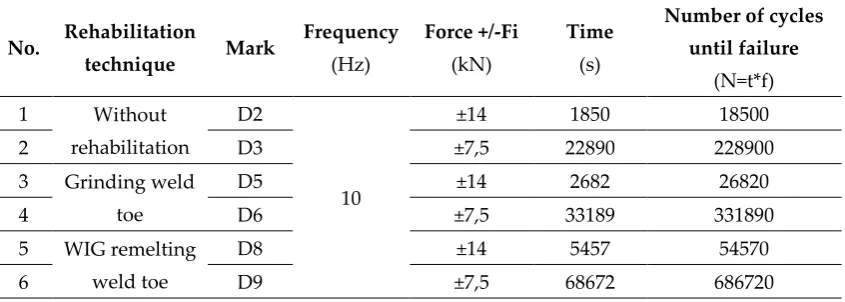 Figure 10. The stress-strain curves for static tensile tests:  (a) For the specimen D1without rehabilitation; (b) For the specimen D4with “grinding weld toe”; (c) For the specimen D7 with “WIG remelting weld toe” 