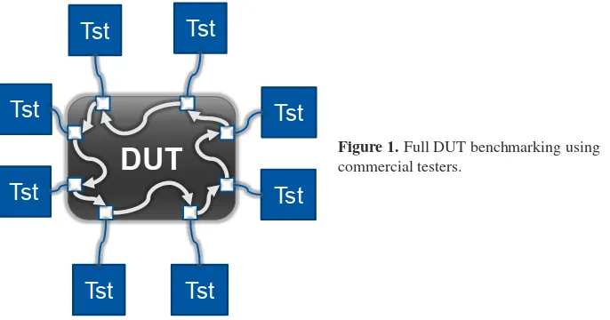 Figure 1. Full DUT benchmarking usingcommercial testers.