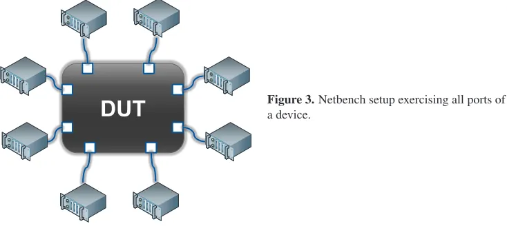 Figure 3. Netbench setup exercising all ports ofa device.