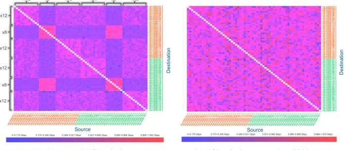 Figure 6: Sample Netbench results from a full-mesh test.