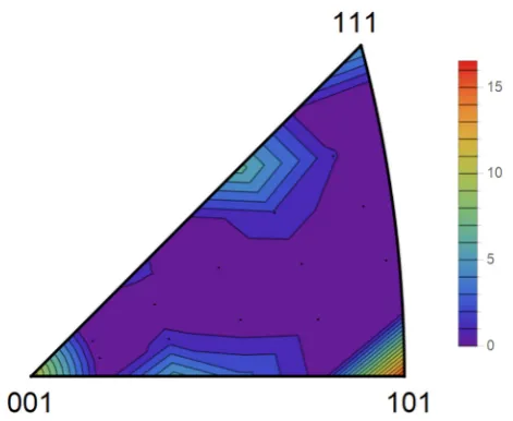Figure 2. Anisotropy surface of anodic dissolution of BCC materials calculated for any crystallographic plane