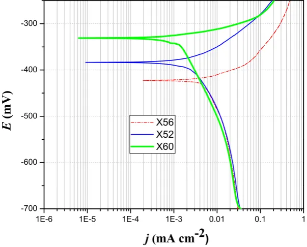 Figure 5. Potentiodynamic polarization curves of the three studied steel surfaces recorded at room temperature in the solution S**, at a scan rate of 0.16 mVs−1