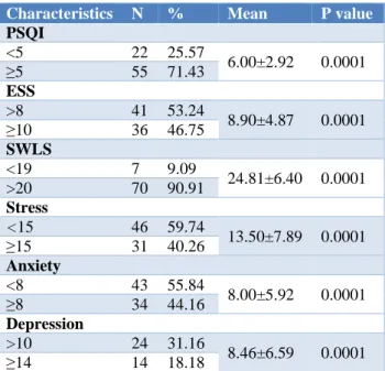 Table 1: Characteristics associated with sleep quality.  Characteristics  N   %  Mean  P value  PSQI  &lt;5  22  25.57  6.00±2.92  0.0001  ≥5  55  71.43  ESS  &gt;8  41  53.24  8.90±4.87  0.0001  ≥10  36  46.75  SWLS  &lt;19  7  9.09  24.81±6.40  0.0001  &