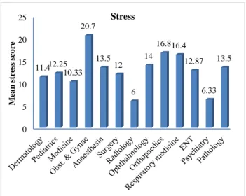 Figure 3: Comparison of stress among residents of  various departments. 