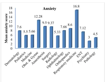 Figure 4: Comparison of anxiety among residents of  various departments. 