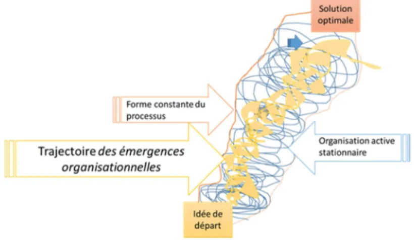 Figure 1 : schématisation approximative de la métaphore du tourbillon  3.2  P ENSER LE PROCESSUS DE CONCEPTION À PARTIR D ’ UNE OPTIQUE DIALOGIQUE