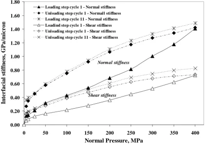 Figure 4. Normal pressure vs. interfacial stiffness for a steel-steel interface. The upper specimen had a roughness value Ra=1.58 µm before test