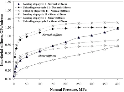 Figure 5. Normal pressure vs. interfacial stiffness for a steel-steel interface. The upper specimen had a roughness value Ra=2.42 µm before test