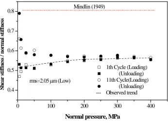 Figure 7. Experimental results of interfacial stiffness ratio as function of loading cycles for smooth sample 1 (Ra=1.58 µm)