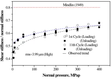Figure 8. Experimental results of Kτ/Kσ versus normal pressure for rough sample 2 (Ra=2.42  µm)