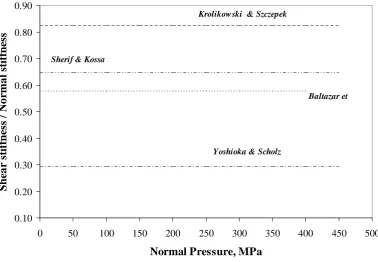 Figure 10. Theoretical predictions of shear to normal stiffness ratio. 