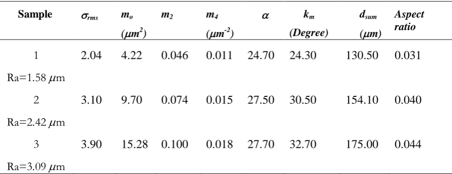 Table 2. Additional experimental statistical parameters for the samples studied. σrmswith the width of spectrum, rms is the  roughness, m0, m2, m4 are the spectral moments of the surface, α is a parameter related km is the mean curvature, and dsum is the m