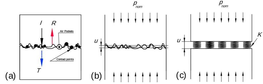 Figure 1.  Scheme showing a representation of the ultrasonic response of rough surface contact, a) 