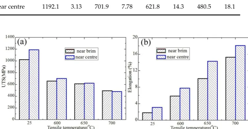 Table 1 Room and elevated temperature tensile properties of 5vol.% (TiBw+TiCp)/Ti composite pancake with different  sampling points
