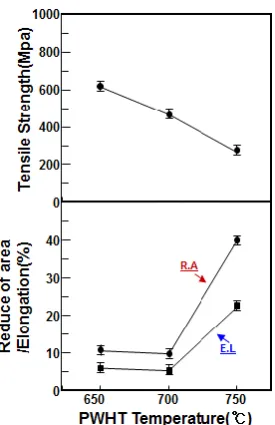 Figure 2. Results of PWHT cracking test at various temperatures. 