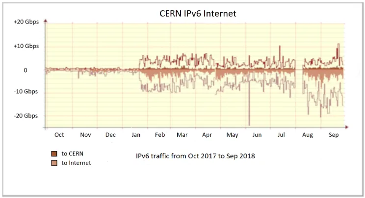 Figure 1. IPv6 traﬃc through the CERN central ﬁrewall, period Oct 2017 to Sep 2018