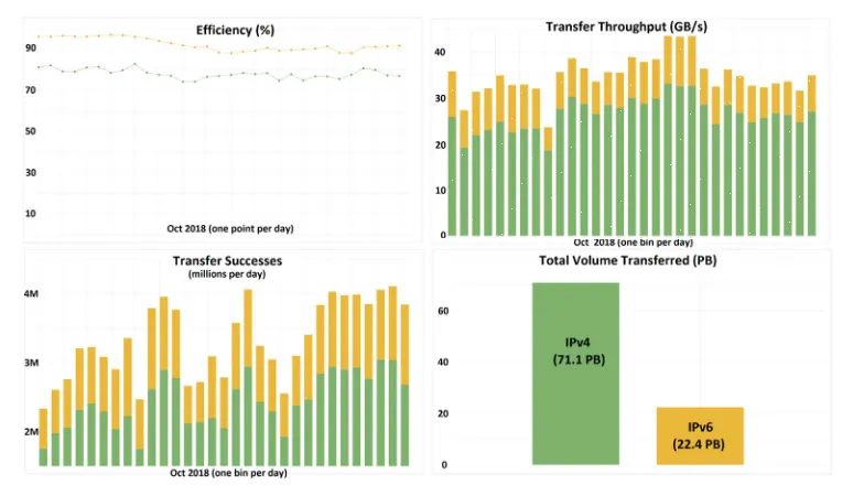 Figure 4. FTS transfer throughput for Oct 2018 and success rate according to whether IPv6 was used.IPv4 is green; IPv6 is amber