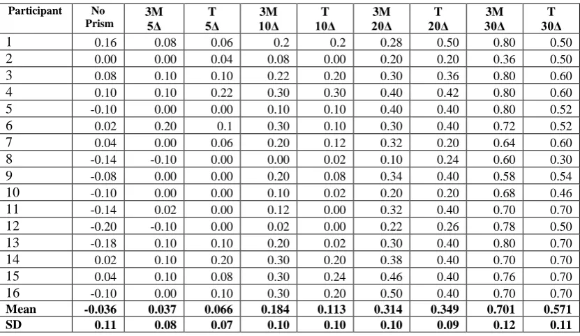 Table 1: Visual acuity for each participant with 3M Fresnel prisms and Trusetal prism foils