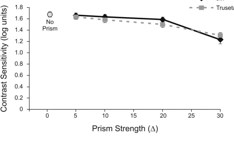 Figure 1: The effect of 3M Fresnel prisms and Trusetal prism foils on visual acuity (Δ = Prism dioptres,  Error Bars = +- 1 standard error)  