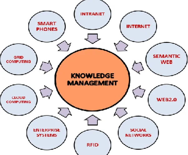Figure 1: Impact and Adoption of ICTs in Knowledge Management 