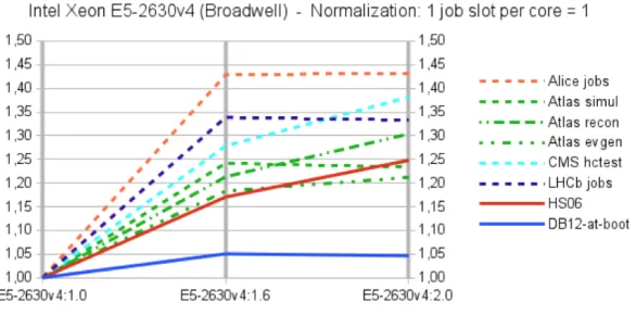 Figure 1. HS06 score and typical WLCG applications’ performance reported by Alice, ATLAS, CMS,and LHCb for three values (1, 1.6, 2) of simultaneously running applications per core