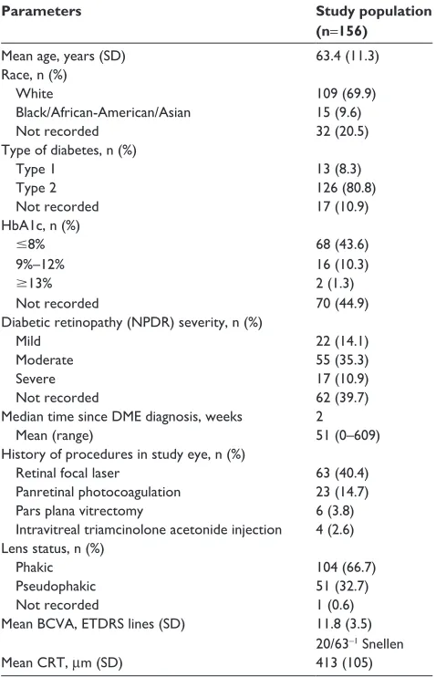 Figure 1 Mean number of anti-VegF injections received by patients each study 