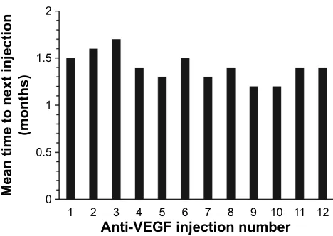 Figure 3 Percentage of patients with both BCVa and CrT response at the same visit (primary endpoint) after each anti-VegF injection.Notes: BCVA response was defined as 20/40 or better BCVA and CRT response as CrT #250 µm on TD-OCT or #300 µm on sD-OCT