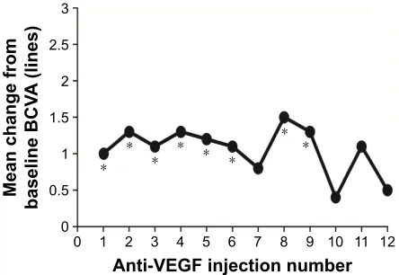 Figure 4 response rates after each anti-VegF injection.Notes: (A) Percentage of patients with 20/40 or better BCVa