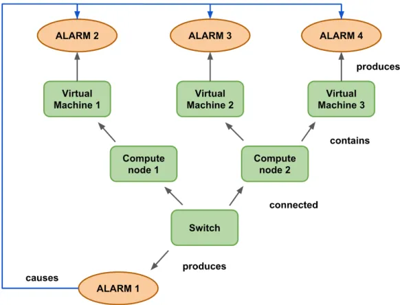 Figure 3​. The Root Cause Engine extracts the root cause among a set of alarms. 