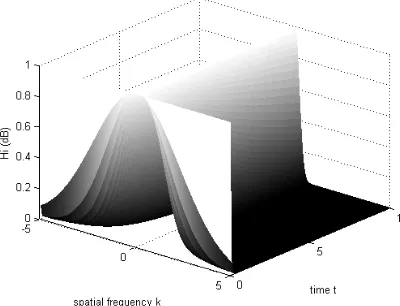 Fig. 2 shows that the response excited by initial conditions declines with elapsing time