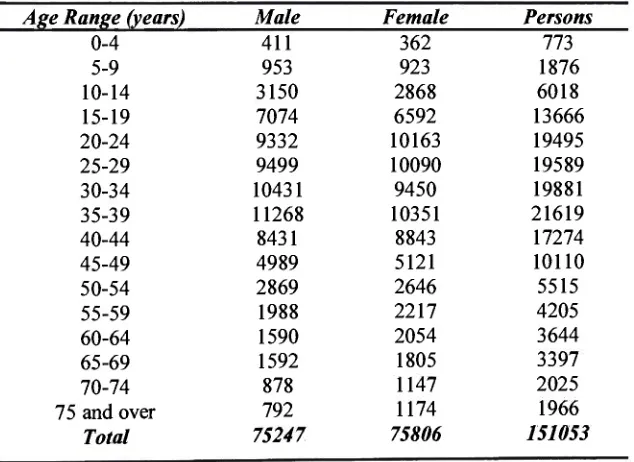 Table A1.2: Age Distribution of Vietnam-born Australian residents, 1996 
