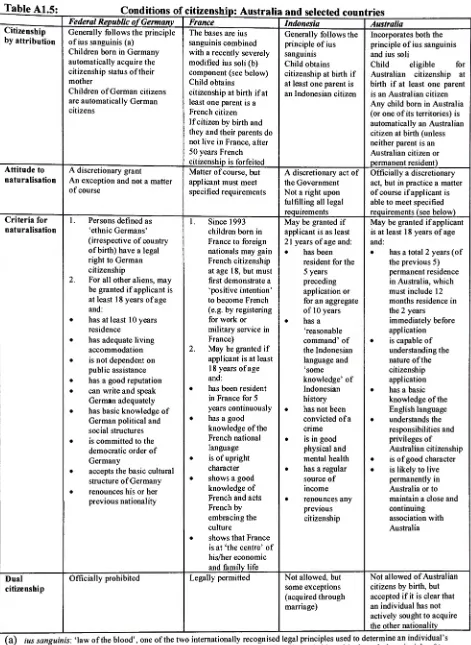 Table A1.5: 